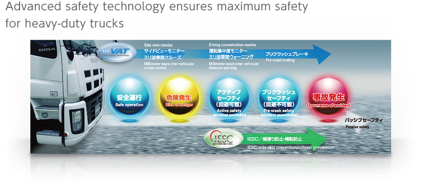Advanced safety technology ensures maximum safety for heavy-duty trucks