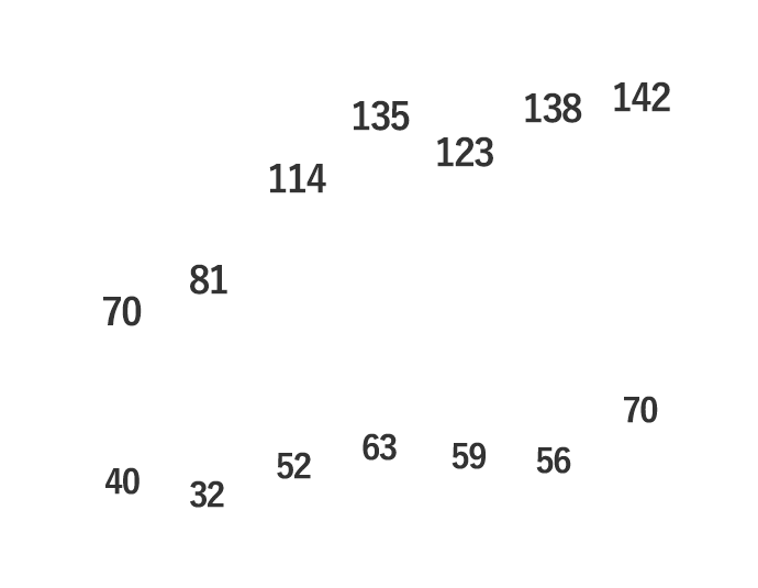 22年3月期　上期70000台　下期72000台　通期142000台