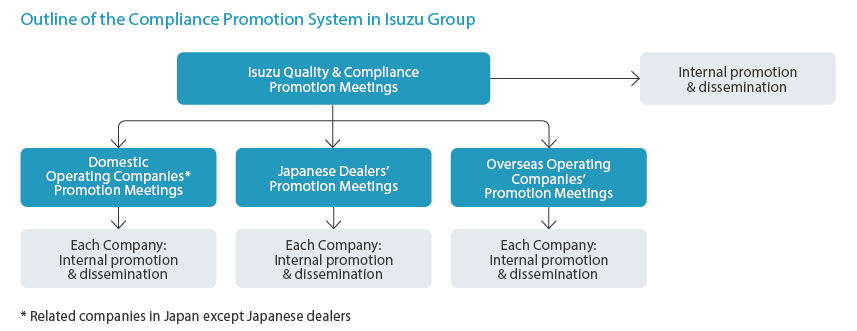 Outline of the Compliance Promotion System in Isuzu Group