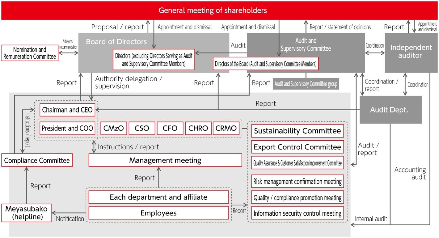 Corporate Governance Structure