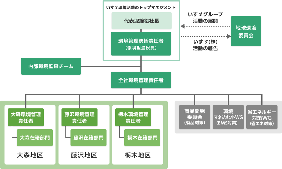 組織図