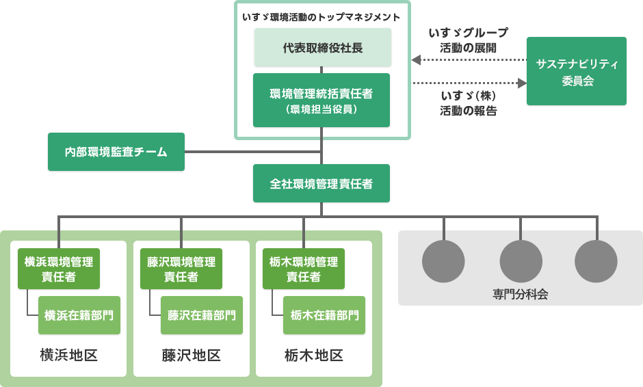 組織図