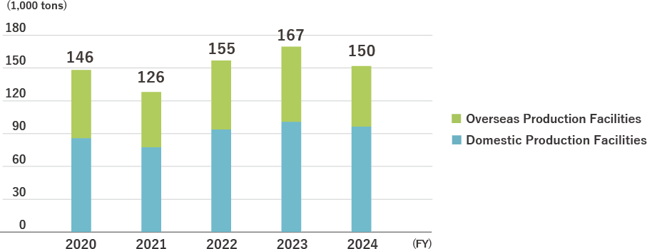 [Japan] Trends in Waste Generation