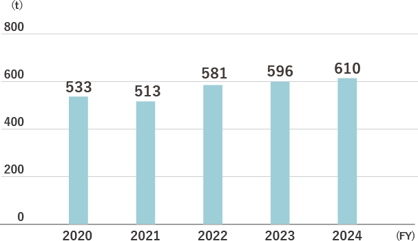 Trend in Total VOC Emissions