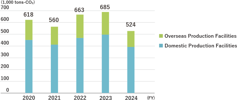 [Japan & Overseas] Trends in CO₂ Emissions