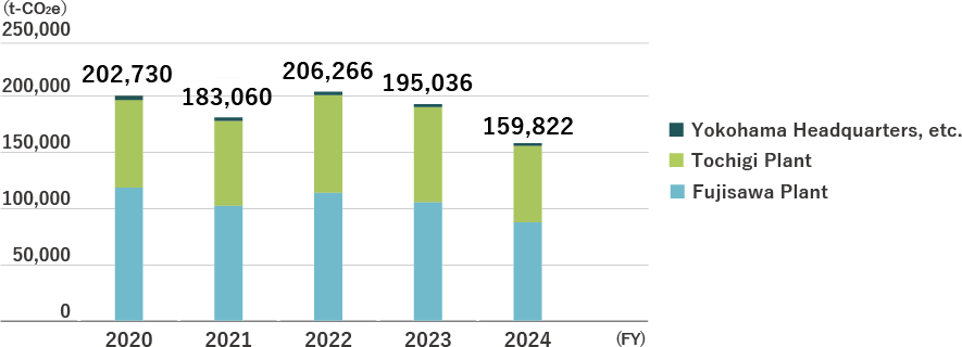 Trends in CO₂ Emissions from Energy