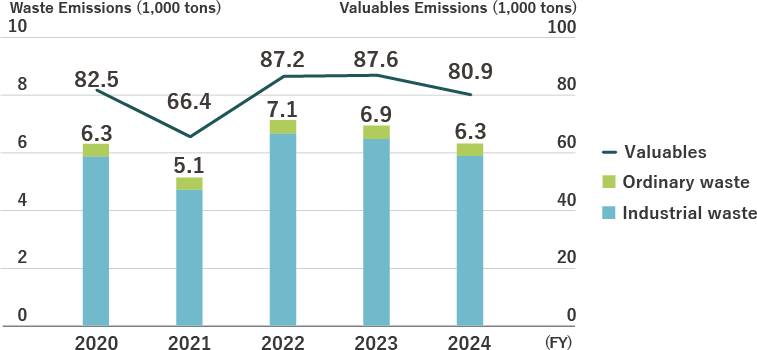 Trends in Waste Generation