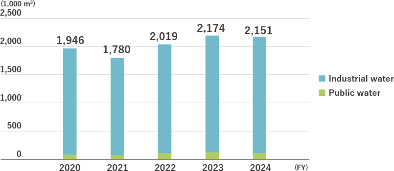 Trends in Water Resource Consumption