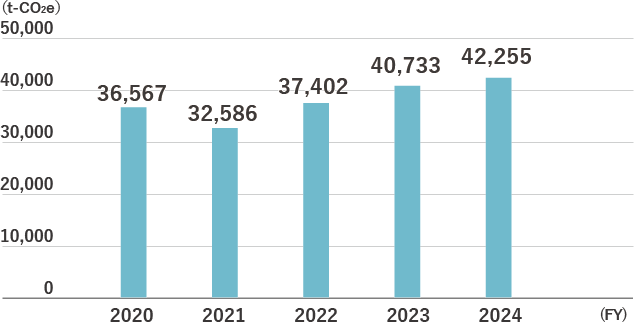 Trends in CO2 Emissions from Logistics