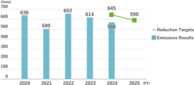 Trends in Plastic Product Waste Emission