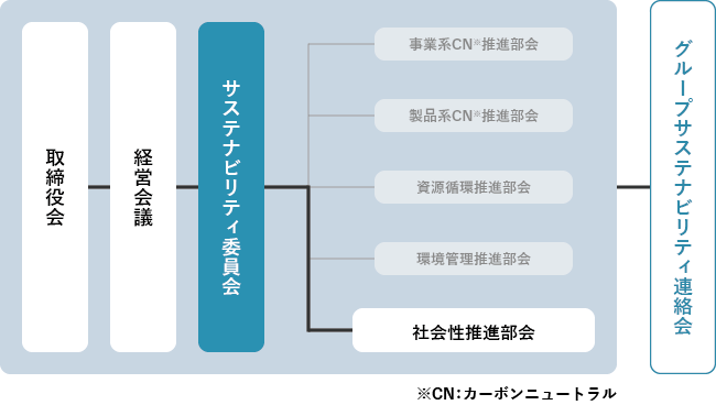 取締役会　経営会議　サスティナビリティ委員会　事業系CN推進部会　製品系CN推進部会　資源循環推進部会　環境管理推進部会　社会性推進部会　グループサステナビリティ連絡会