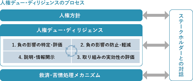 人権方針　人権デュー・ディリジェンス　1．負の影響の特定・評価　2．負の影響の防止・軽減　3．取り組みの実行性の評価　4．説明・情報開示　救済・苦情処理メカニズム　ステークホルダーとの対話