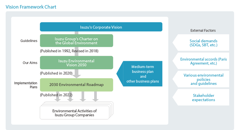 Vision Framework Chart, ISUZU Corporate Vision, Isuzu Group's Charter on the Global Environment, Isuzu Environmental Vision 2050, 2030 Environmental Roadmap