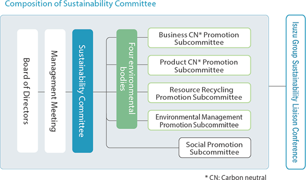Composition of Sustainability Committee, Board of Directors, Management Meeting, The Sustainability Committee, Isuzu Group Sustainability Liaison meetings