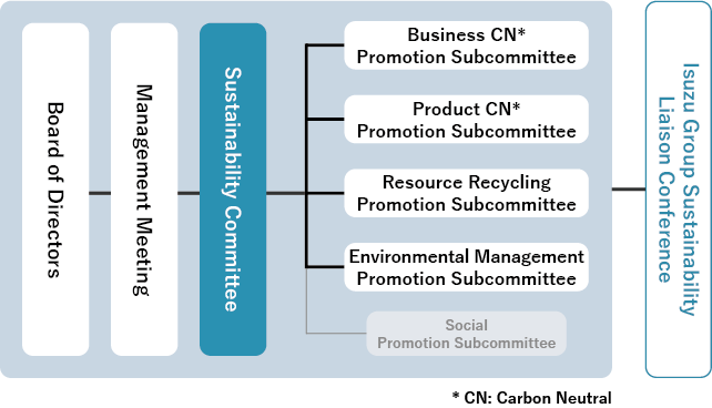 Composition of Sustainability Committee, Board of Directors, Management Meeting, The Sustainability Committee, Isuzu Group Sustainability Liaison meetings