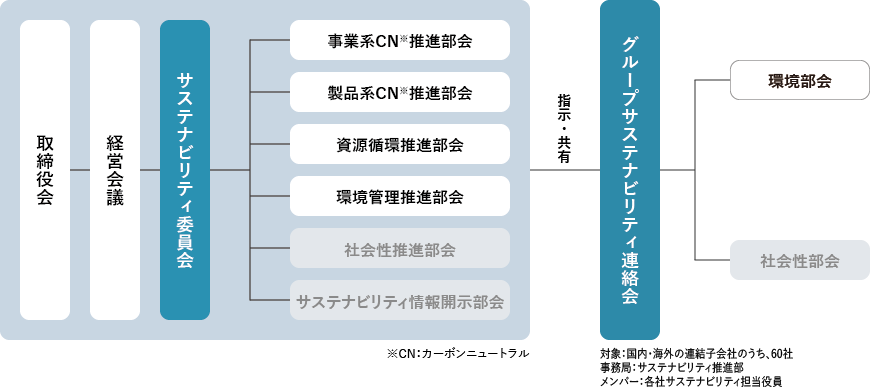サステナビリティ委員会の構成 取締役会 経営会議 報告 監督 サステナビリティ委員会