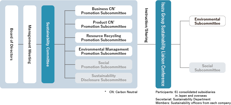 Composition of Sustainability Committee, Board of Directors, Management Meeting, The Sustainability Committee, Isuzu Group Sustainability Liaison meetings