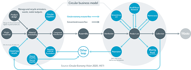 Strengthening Initiatives Towards a Circular Economy