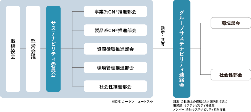 サステナビリティ委員会の構成　取締役会　経営会議　報告　監督　サステナビリティ委員会