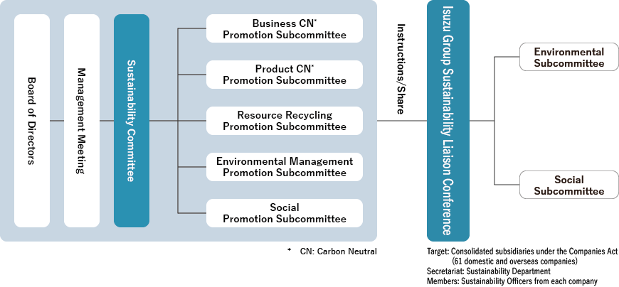 Composition of Sustainability Committee, Board of Directors, Management Meeting, reported, supervise, The Sustainability Committee