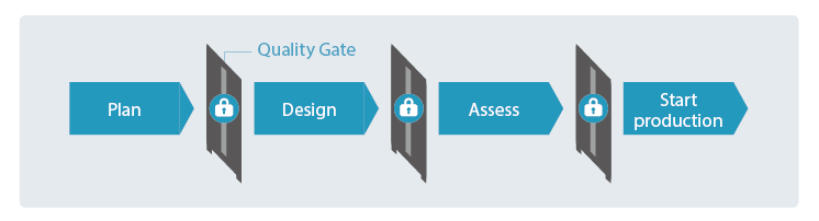 Plan, QualityGate, Design, Assess, Start production