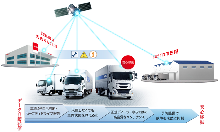 データ自動発信　安心稼働