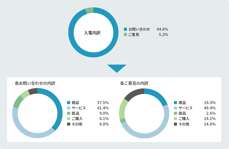 （お問合せ・ご意見内訳）