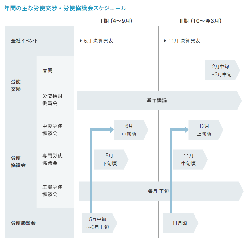 年間の主な労使交渉・労使協議会スケジュール　Ⅰ期（4～9月）　　Ⅲ期（10月～翌3月）　全社イベント　　5月 決算発表　11月決算発表　労使交渉　春闘　　労使検討委員会　　通年議論　労使協議会　中央労使協議会　専門労使協議会　工場労使協議会　労使懇談会　2月中旬～3月中旬　６月中旬　12月上旬頃　5月下旬頃　11月中旬頃　毎月下旬　５月中旬～6月上旬　11月頃