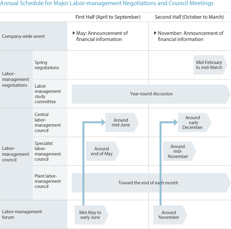 Annual Schedule for Major Labor-management Negotiations and Council Meetings, First Half(April to September), Second Half(October to March), Company-wide event, May:Announcement of financial information, November:Announcement of financial information, Labor-management Negotiations, Spring negotlatlons, Labor management study commlttee, Year-round discussion, Labor management council, Central labormanagement council, Specialist labor-management council, Plant labor management council, Labor-management forum, Mid-February to mid-March     Around mid-june      Around early December, Around end of May   Around mid-November, Toward the end of each month      Mid-May to early june    Around November