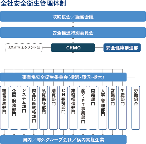 体制図 マネジメント体制