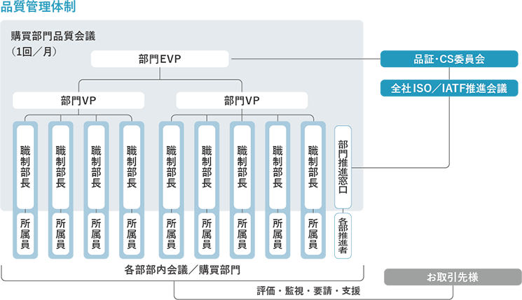品質管理体制