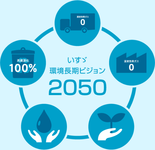 いすゞ環境長期ビジョン2050