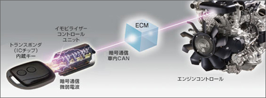 イモビライザーシステム概念図