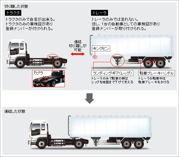 トラック大図鑑『トラクタ・トレーラーの連結装置』 | いすゞ自動車