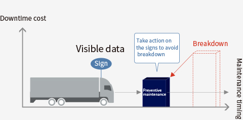 Vehicle breakdowns are minimized