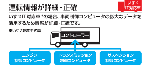 運転情報が詳細・正確