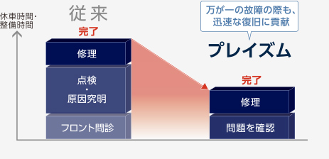 整備時間の短縮