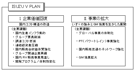 ISUZU PLAN