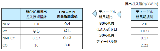 ディーゼル 新長期比 80％低減 ほとんどゼロ 30％低減 ディーゼル並