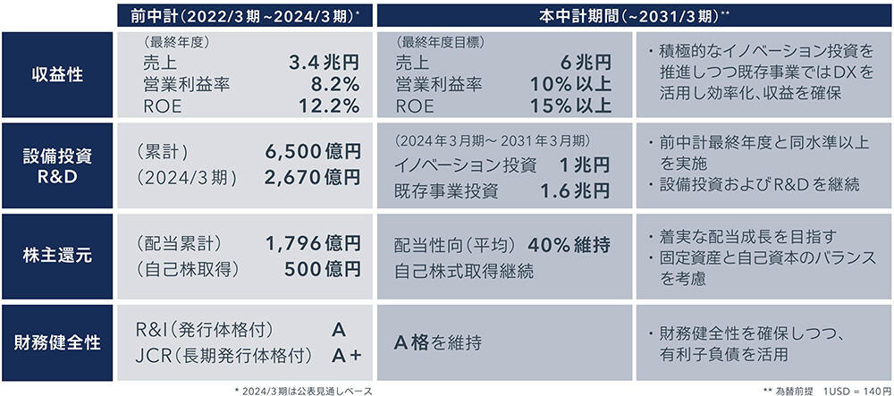 財務目標