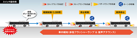 ドライバー異常時対応システム（EDSS）のイメージ図