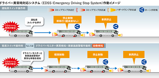 ドライバー異常時対応システム（EDSS：Emergency Driving Stop System）作動イメージ