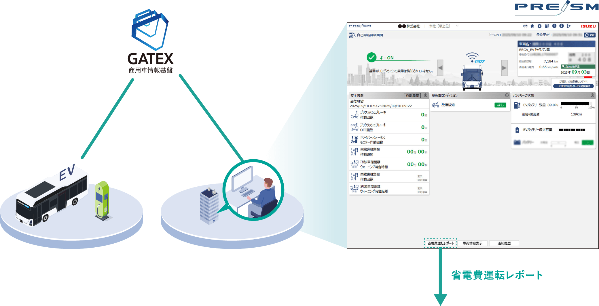 プレイズムにより、お客様の走行データを測定し、見える化します。