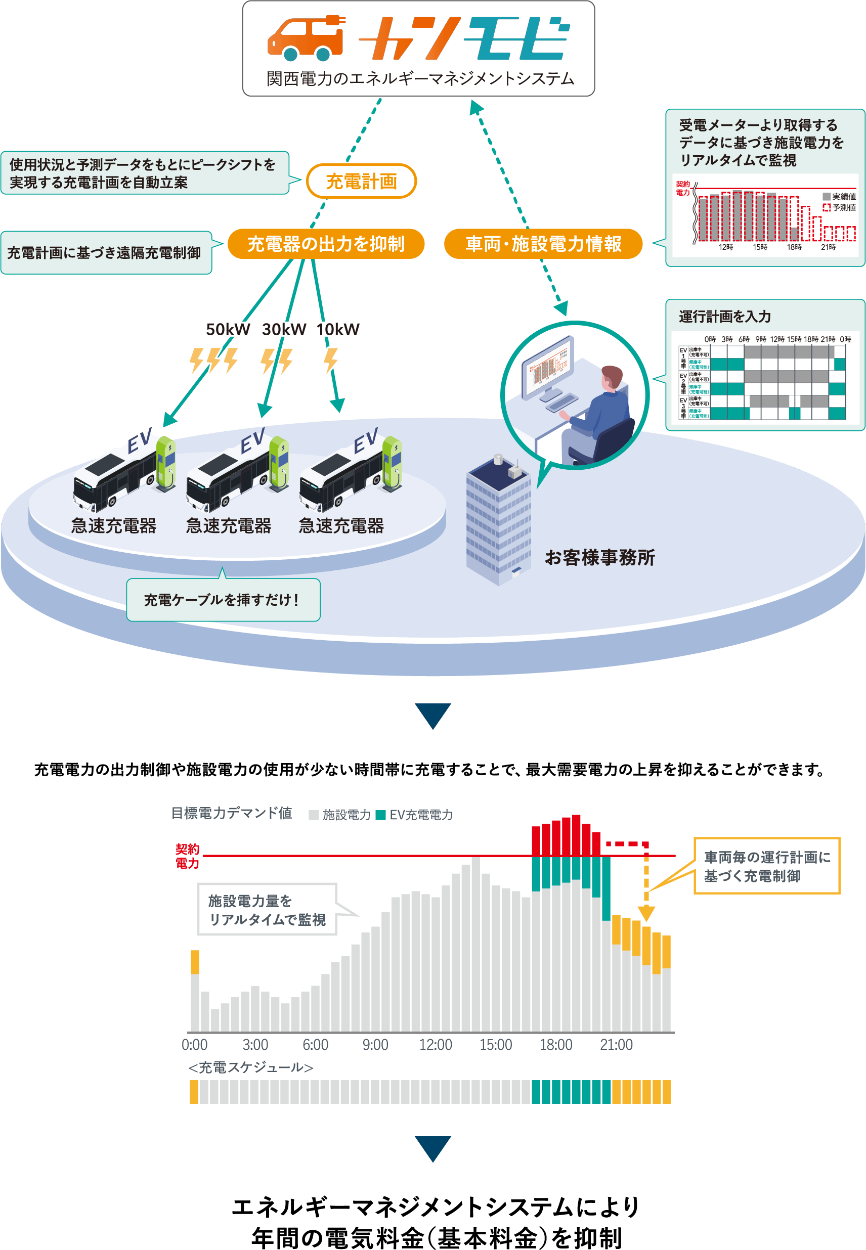 カンモビ　関西電力のエネルギーマネジメントシステム