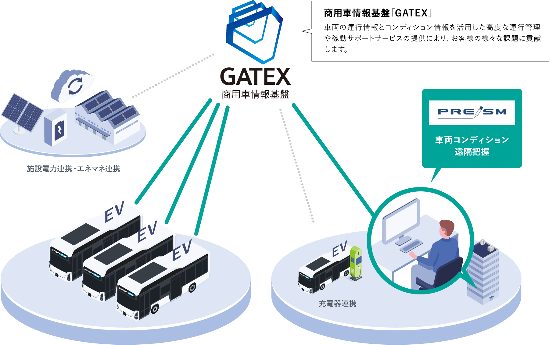 コネクテッドサービス