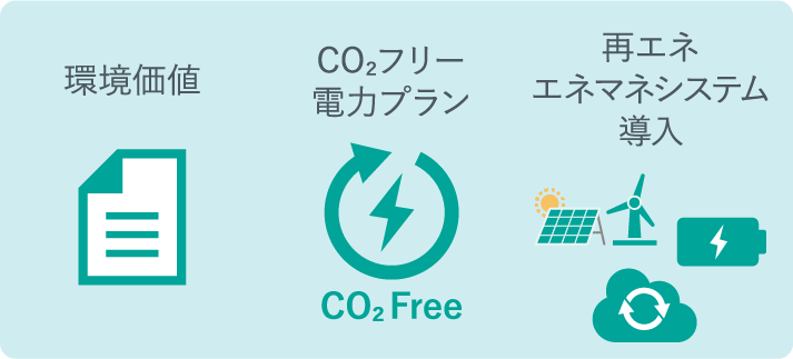 電力のクリーン化のご提案
