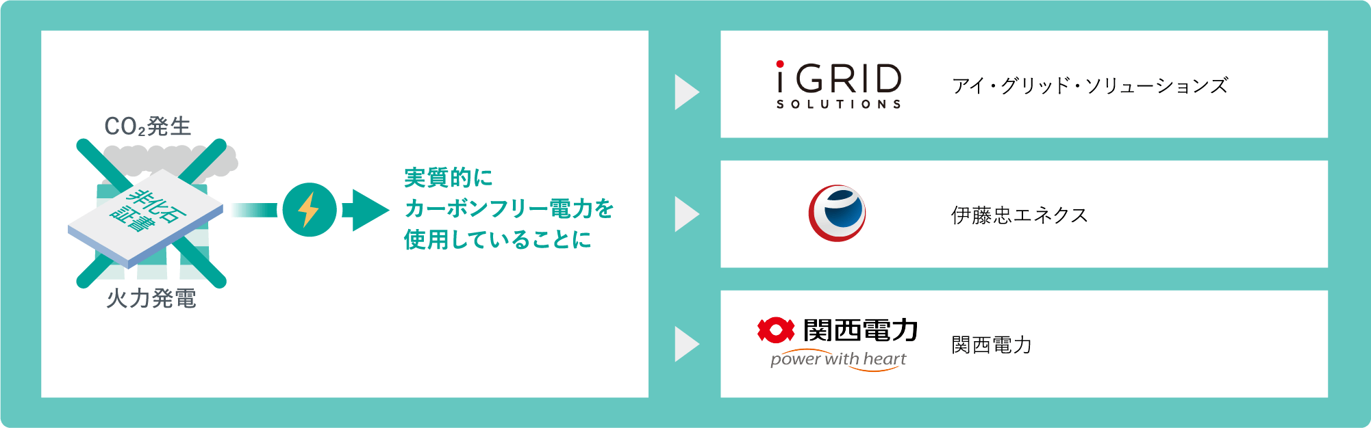 環境証書の購入