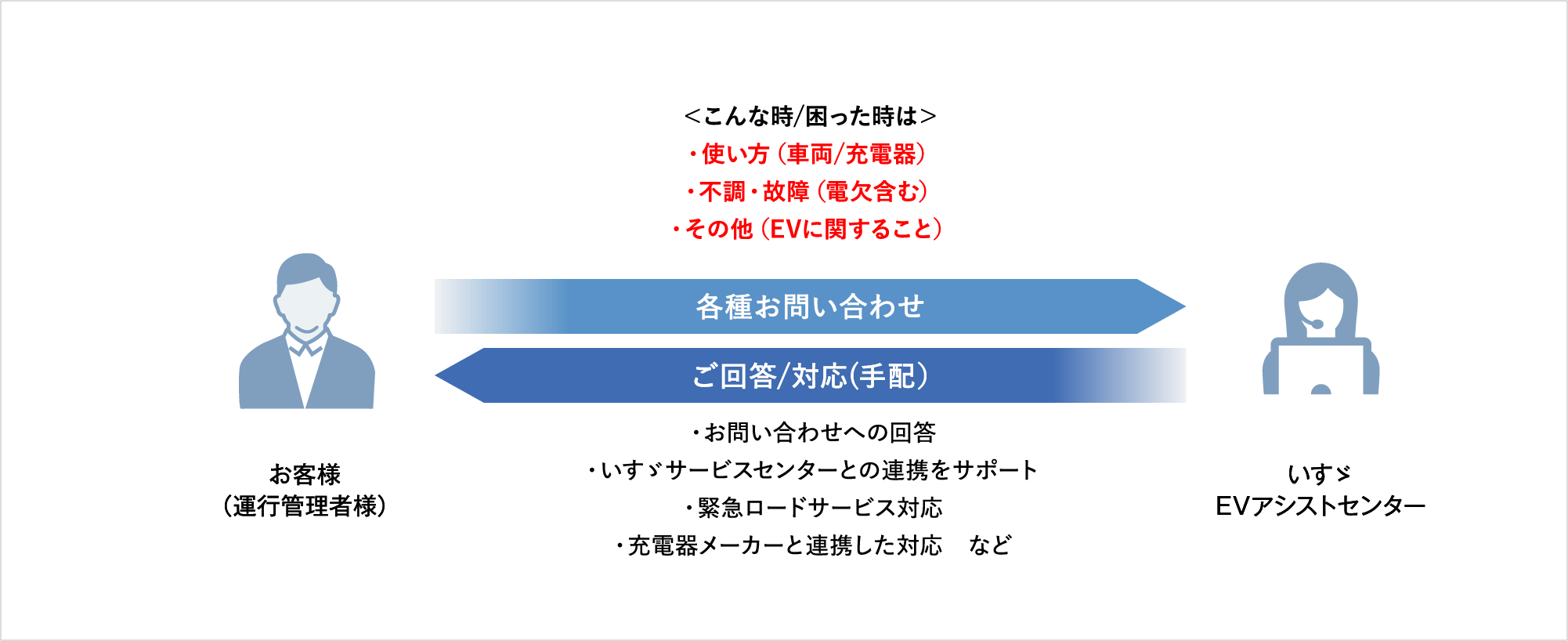 導入後の車両および充電器についてのお問い合わせ窓口としてEV専用コールセンターをご用意