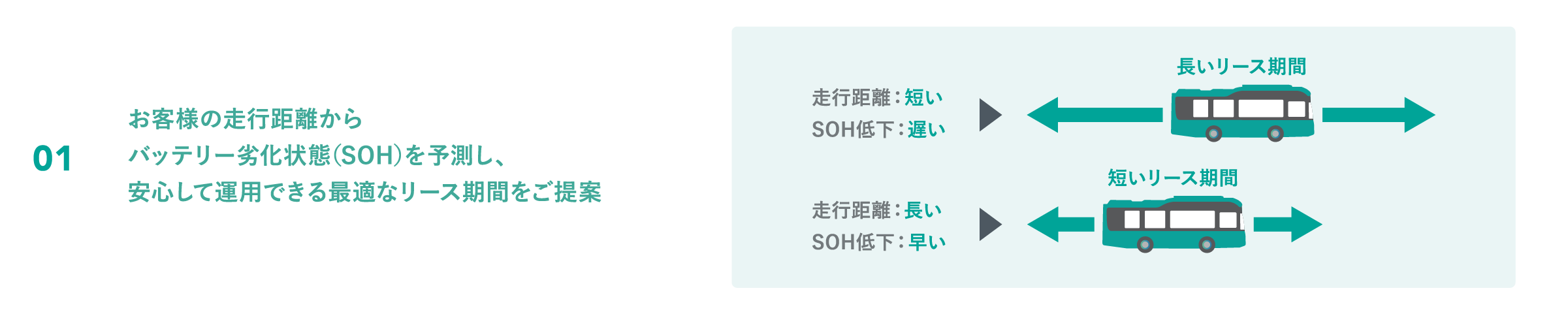 01 お客様の走行距離からバッテリー劣化状態(SOH)を予測し､安心して運用できる最適なリース期間をご提案