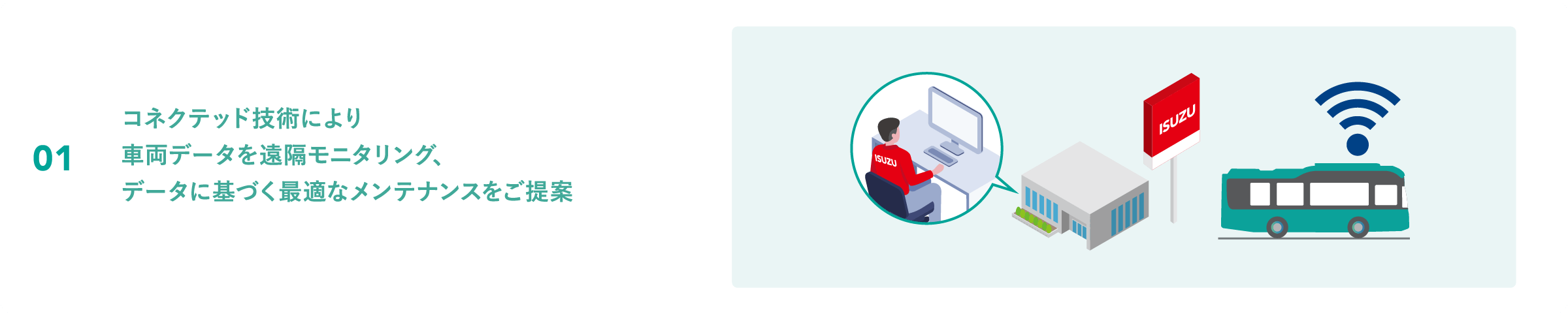 01 コネクテッド技術により車両データを遠隔モニタリング、データに基づく最適なメンテナンスをご提案
